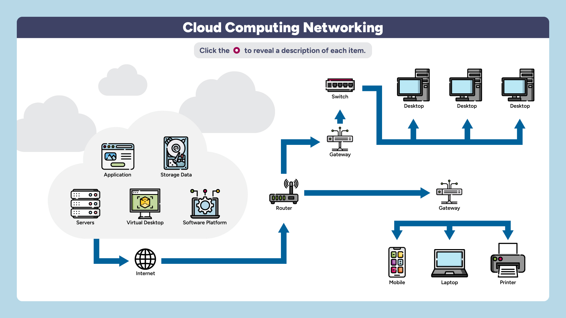 Cloud Computing Networking Diagram